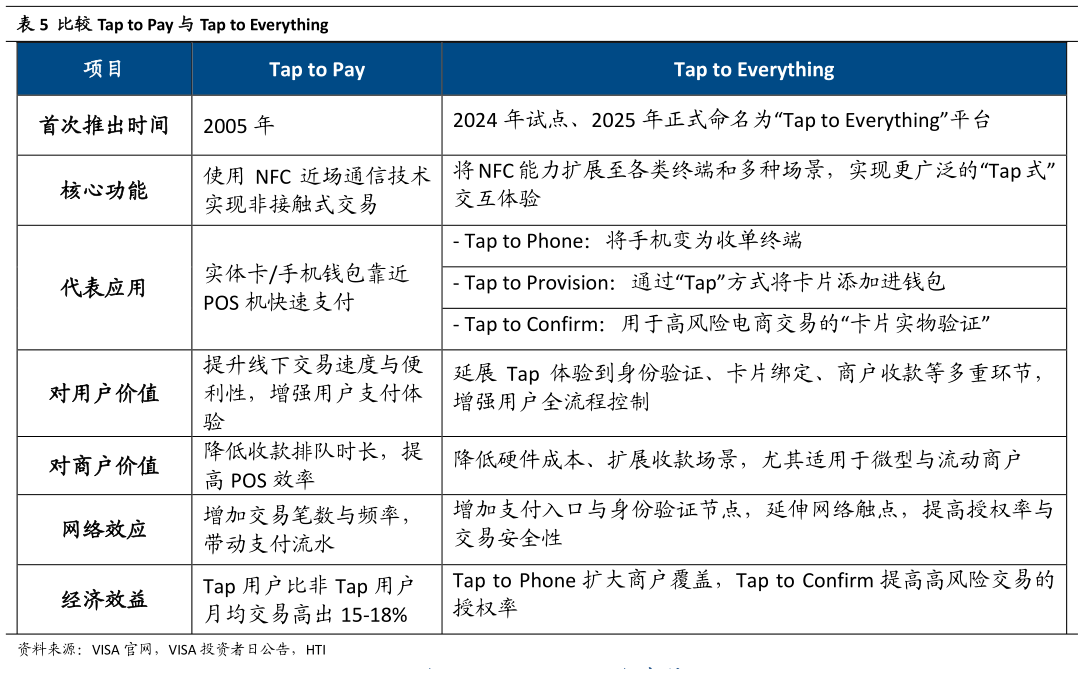 请问一下比较 Tap to Pay 与 Tap to Everything