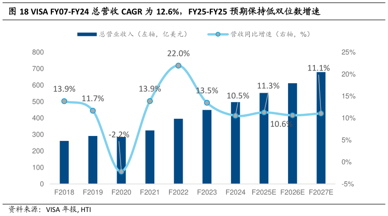 如何解释VISA FY07-FY24 总营收 CAGR 为 12.6%，FY25-FY25 预期保持低双位数增速