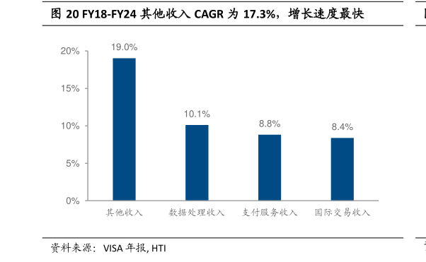 如何了解FY18-FY24 其他收入 CAGR 为 17.3%，增长速度最快