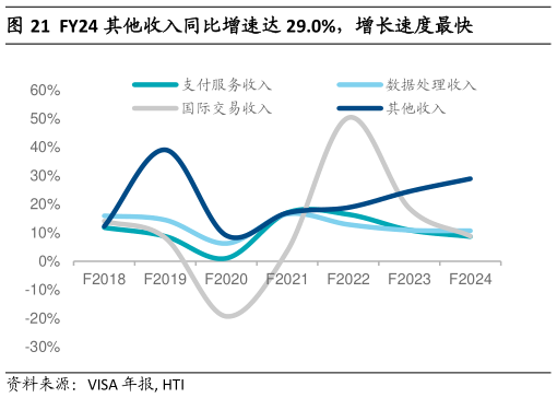怎样理解FY24 其他收入同比增速达 29.0%，增长速度最快