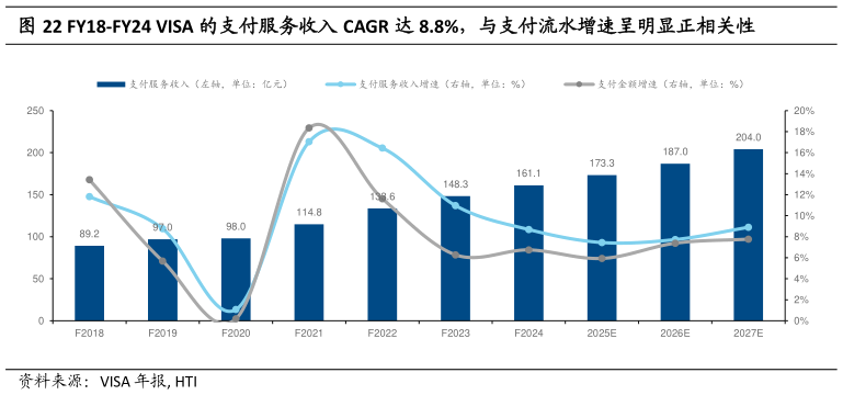如何了解FY18-FY24 VISA 的支付服务收入 CAGR 达 8.8%，与支付流水增速呈明显正相关性