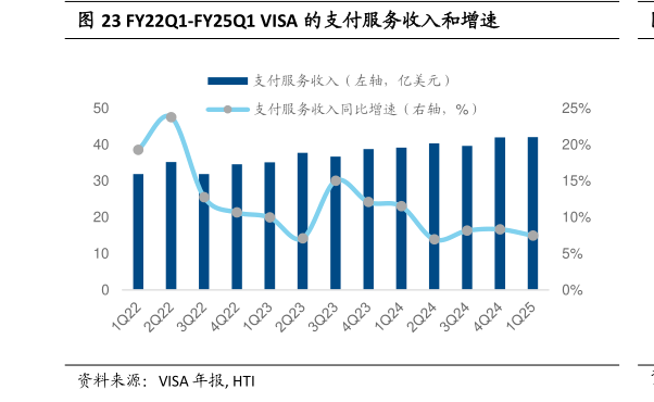 谁能回答FY22Q1-FY25Q1 VISA 的支付服务收入和增速