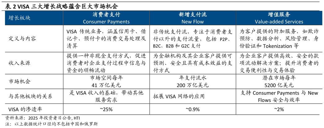 我想了解一下VISA 三大增长战略蕴含巨大市场机会 