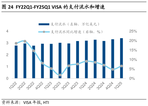 如何看待FY22Q1-FY25Q1 VISA 的支付流水和增速