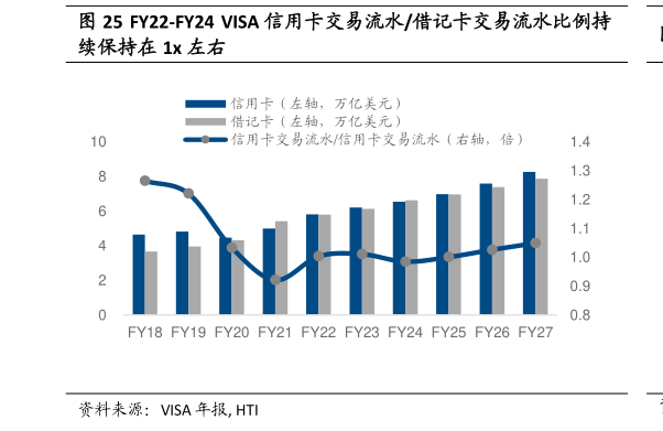 如何解释FY22-FY24  VISA 信用卡交易流水借记卡交易流水比例持