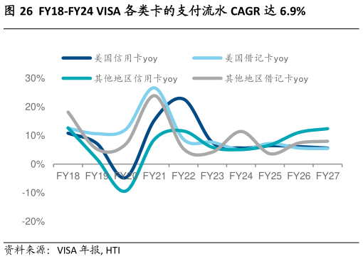 谁能回答FY18-FY24 VISA 各类卡的支付流水 CAGR 达 6.9%