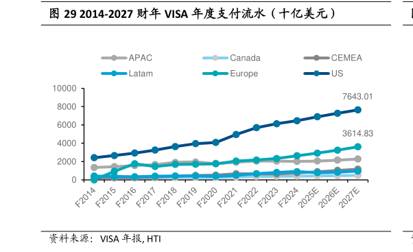 我想了解一下2014-2027 财年 VISA 年度支付流水（十亿美元）