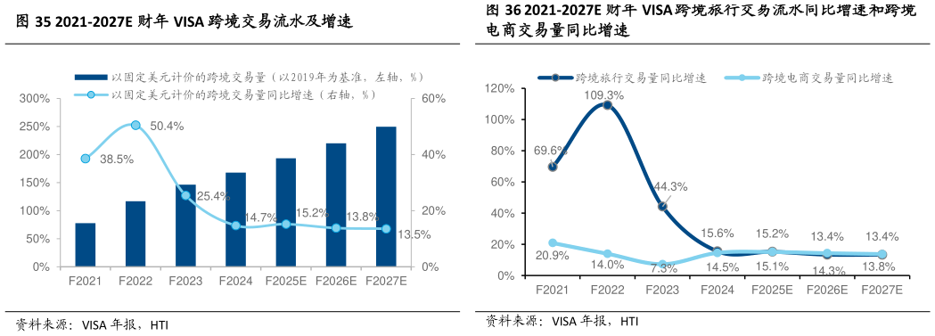各位网友请教一下2021-2027E 财年 VISA 跨境交易流水及增速 2021-2027E 财年 VISA 跨境旅行交易流水同比增速和跨境