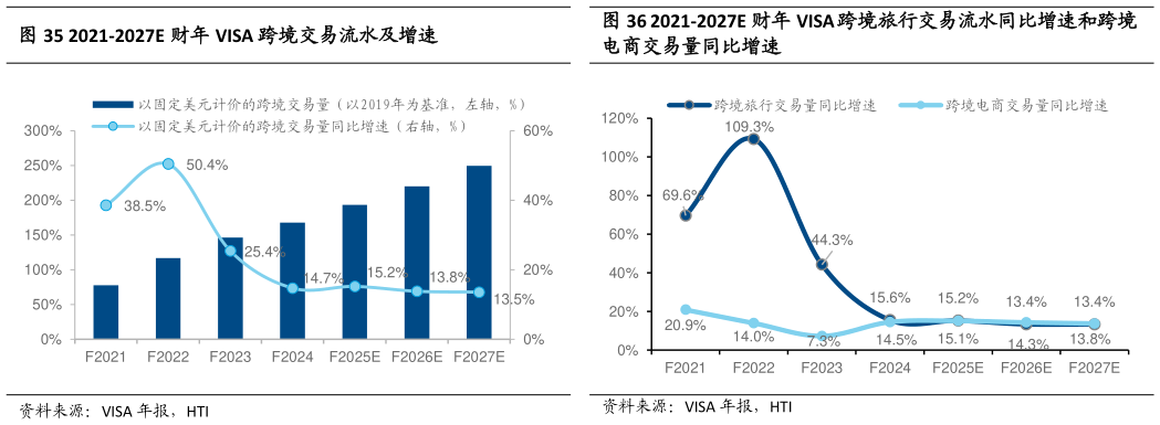 想问下各位网友2021-2027E 财年 VISA 跨境旅行交易流水同比增速和跨境