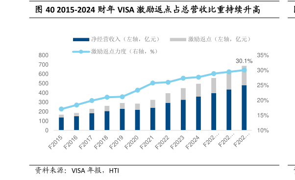 想关注一下2015-2024 财年 VISA 激励返点占总营收比重持续升高