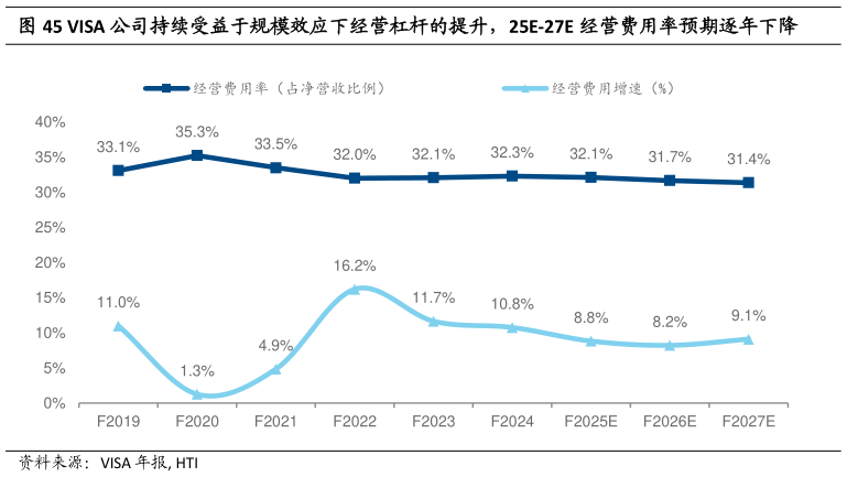 如何看待VISA 公司持续受益于规模效应下经营杠杆的提升，25E-27E 经营费用率预期逐年下降
