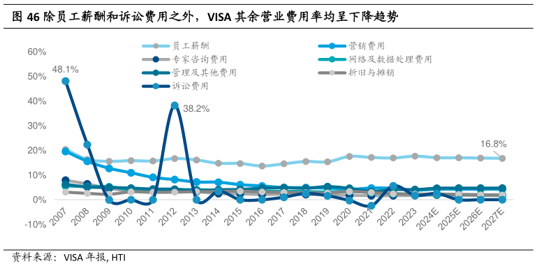 我想了解一下除员工薪酬和诉讼费用之外，VISA 其余营业费用率均呈下降趋势
