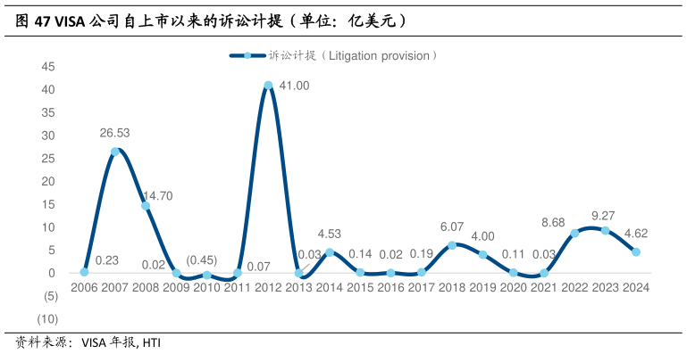 想问下各位网友VISA 公司自上市以来的诉讼计提（单位：亿美元）