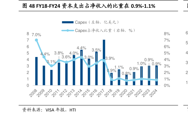 想问下各位网友FY18-FY24 资本支出占净收入的比重在 0.9%-1.1%