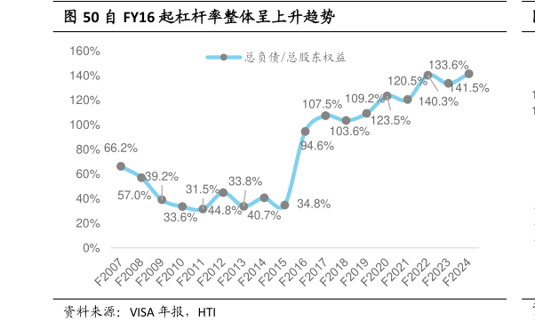 我想了解一下自 FY16 起杠杆率整体呈上升趋势