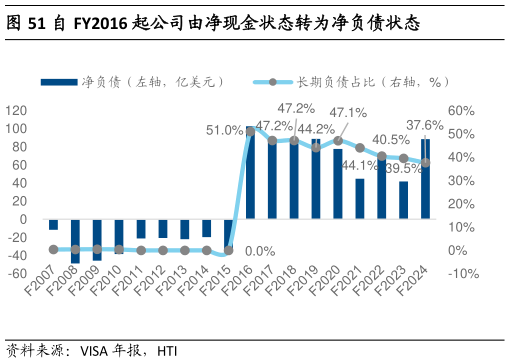 各位网友请教一下自 FY2016 起公司由净现金状态转为净负债状态