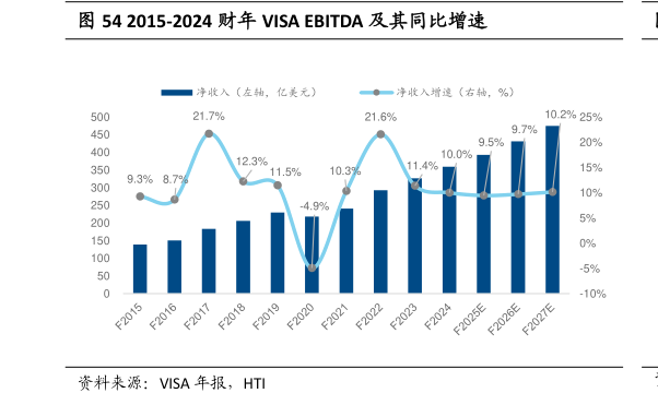 如何了解2015-2024 财年 VISA EBITDA 及其同比增速