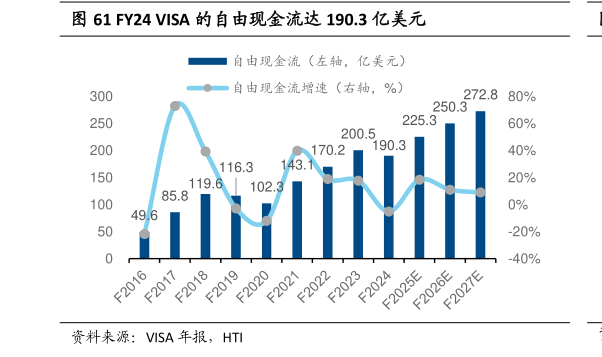 各位网友请教一下FY24 VISA 的自由现金流达 190.3 亿美元