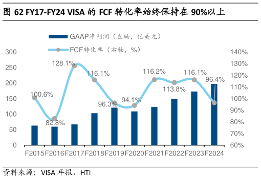 你知道FY17-FY24 VISA 的 FCF 转化率始终保持在 90%以上
