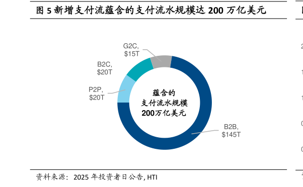 如何了解新增支付流蕴含的支付流水规模达 200 万亿美元