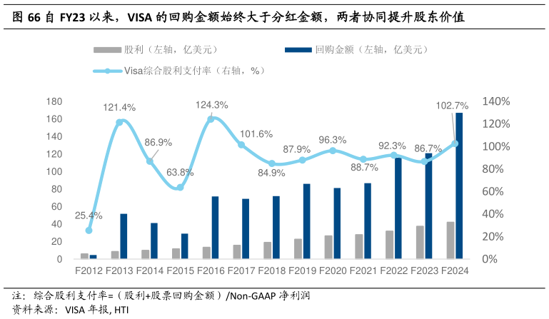 想关注一下自 FY23 以来，VISA 的回购金额始终大于分红金额，两者协同提升股东价值