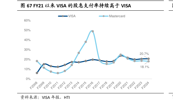 咨询下各位FY21 以来 VISA 的股息支付率持续高于 VISA