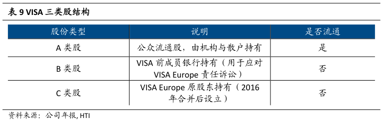 咨询大家VISA 三类股结构