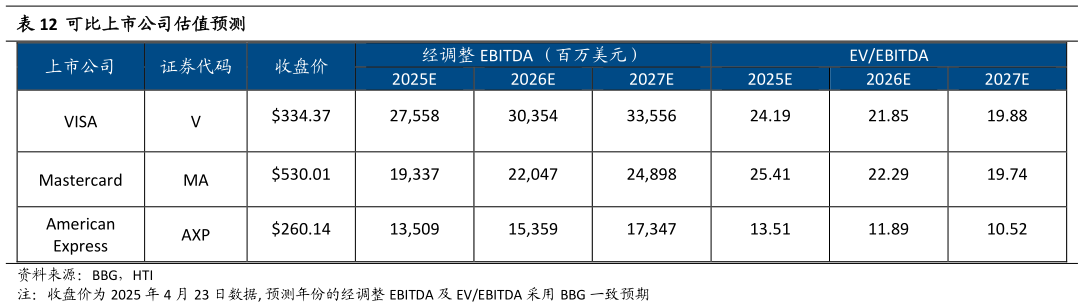 如何解释可比上市公司估值预测