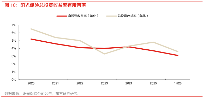 谁能回答阳光保险总投资收益率有所回落