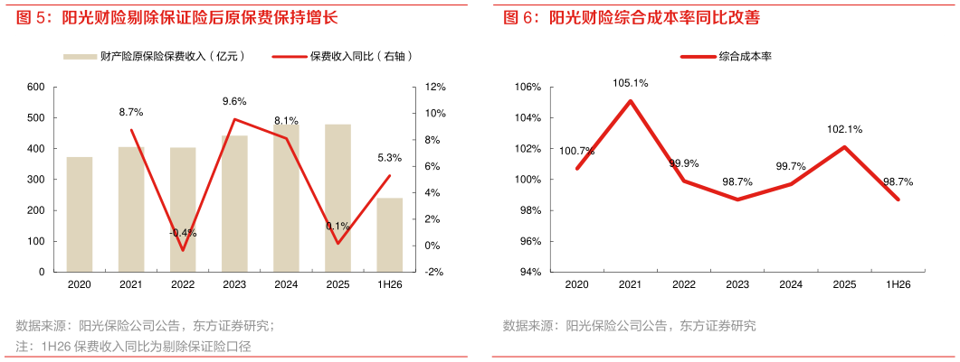 如何了解阳光财险综合成本率同比改善