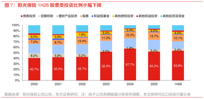 各位网友请教一下阳光保险 1H26 股票类投资比例小幅下降