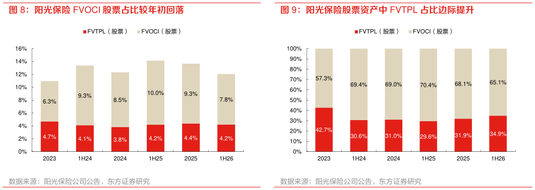 想问下各位网友阳光保险股票资产中 FVTPL 占比边际提升