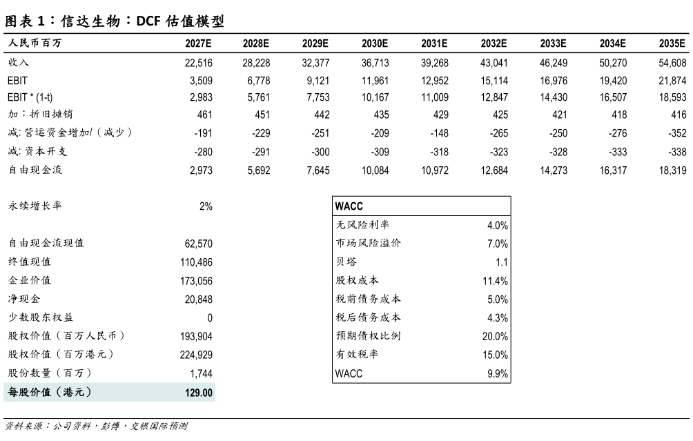 想关注一下信达生物：DCF 估值模型