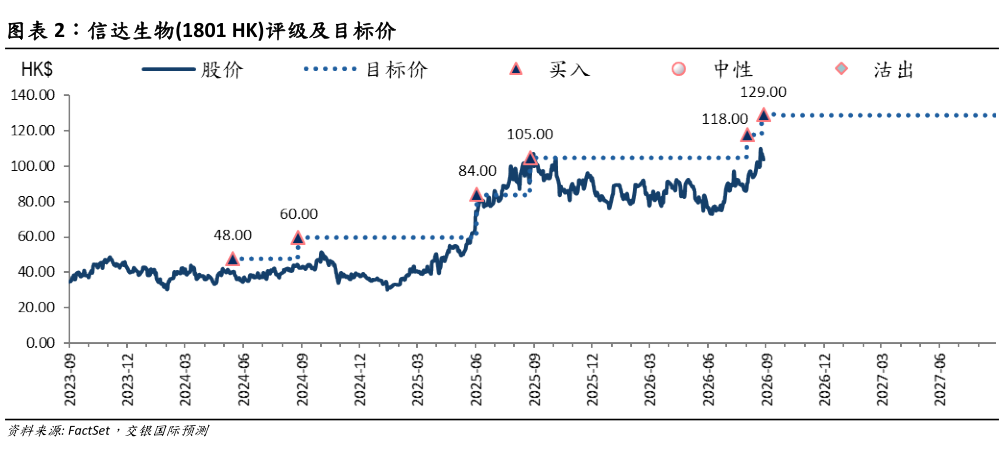 你知道信达生物1801 HK评级及目标价