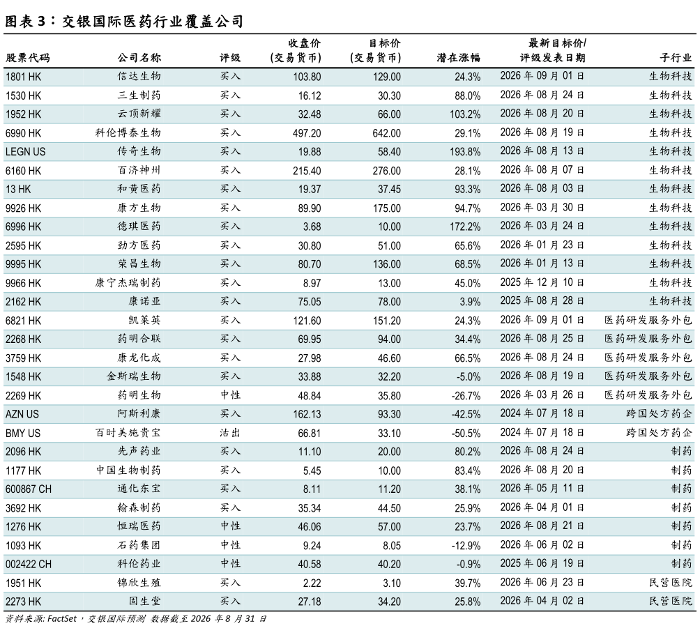 谁知道交银国际医药行业覆盖公司