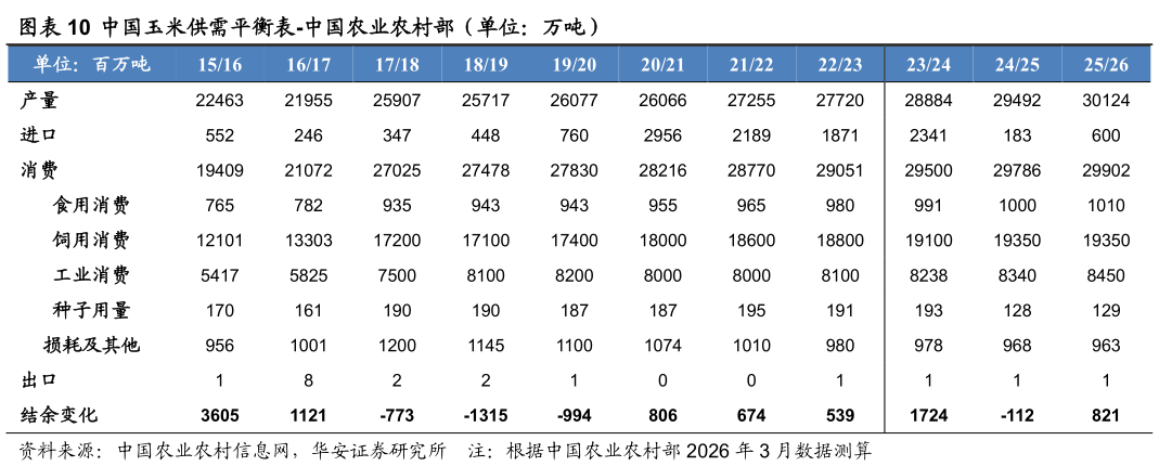 一起讨论下中国玉米供需平衡表-中国农业农村部（单位：万吨）
