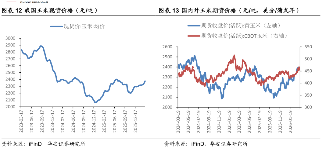 如何了解我国玉米现货价格（元吨）