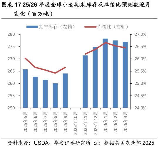 咨询下各位2526 年度全球小麦期末库存及库销比预测数逐月