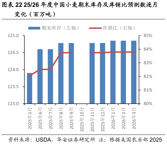 咨询下各位2526 年度中国小麦期末库存及库销比预测数逐月