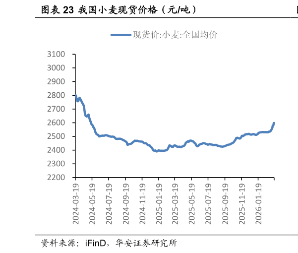 谁能回答我国小麦现货价格（元吨）