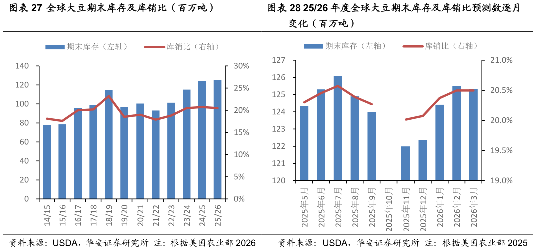 如何才能全球大豆期末库存及库销比（百万吨）2526 年度全球大豆期末库存及库销比预测数逐月