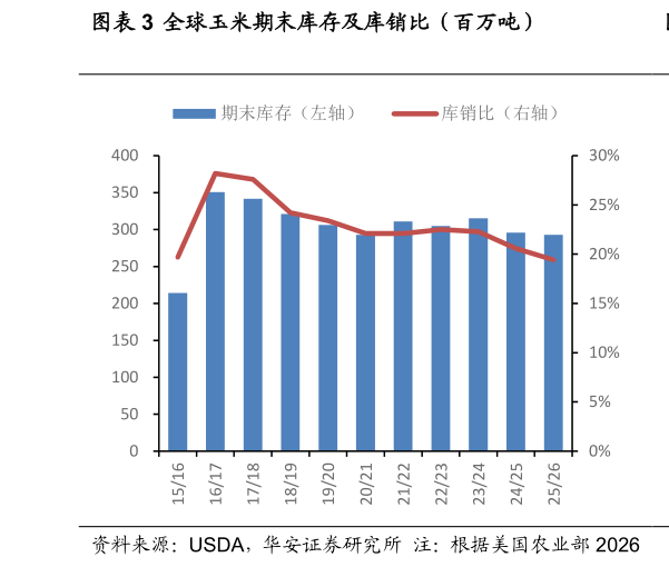 如何看待全球玉米期末库存及库销比（百万吨）