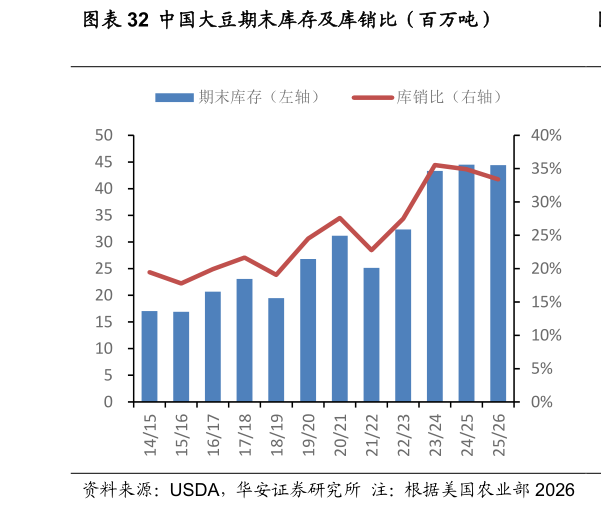如何解释中国大豆期末库存及库销比（百万吨）