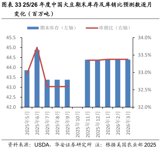 一起讨论下2526 年度中国大豆期末库存及库销比预测数逐月