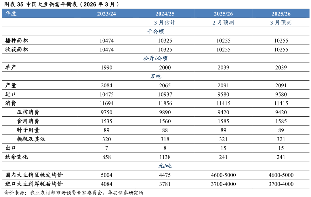 想问下各位网友中国大豆供需平衡表（2026 年 3 月）