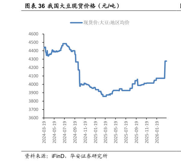 咨询下各位我国大豆现货价格（元吨）
