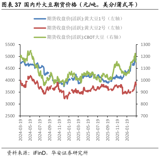如何才能国内外大豆期货价格（元吨，美分蒲式耳）