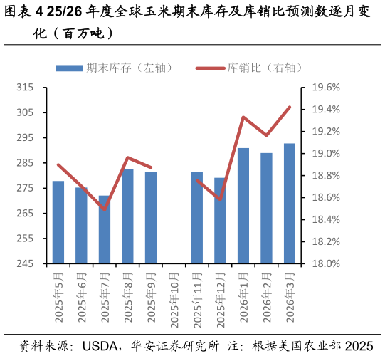谁能回答2526 年度全球玉米期末库存及库销比预测数逐月变