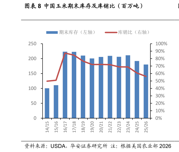 我想了解一下中国玉米期末库存及库销比（百万吨）