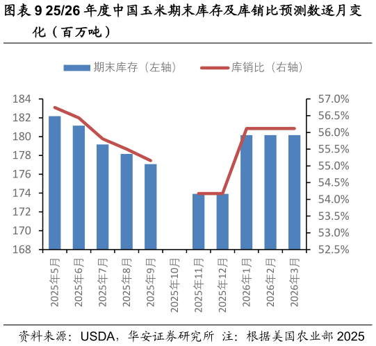 如何了解2526 年度中国玉米期末库存及库销比预测数逐月变
